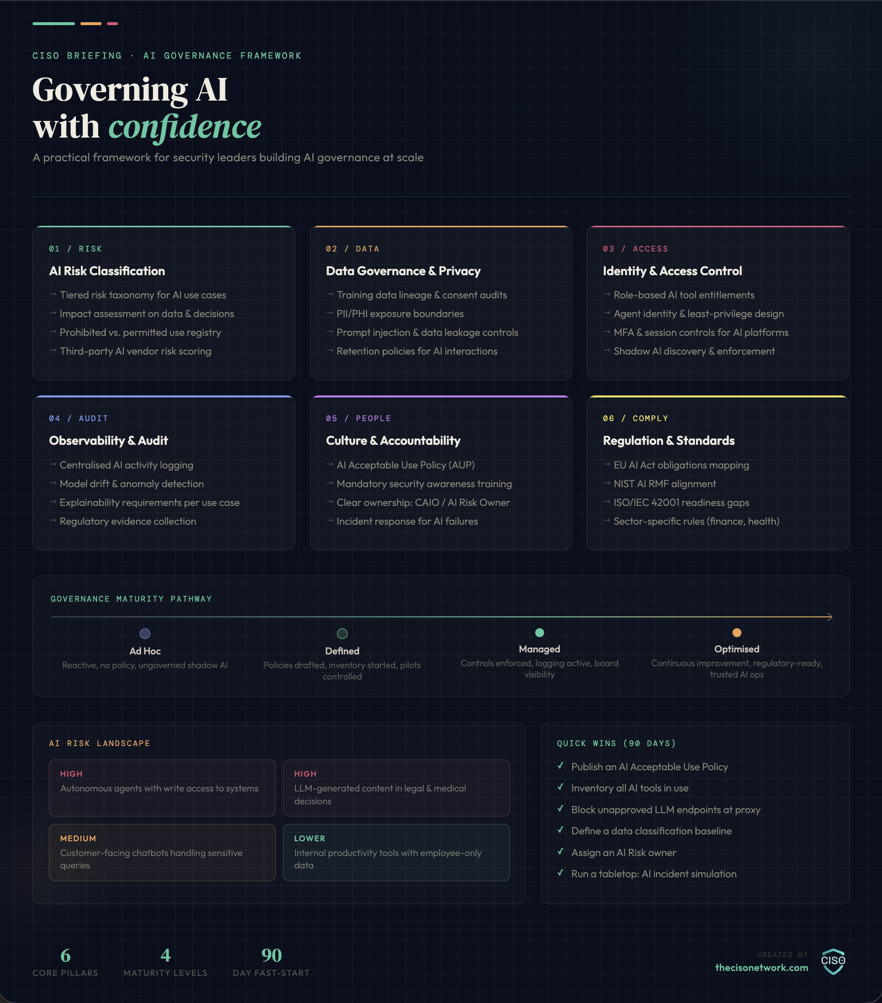 AI Governance Framework Overview